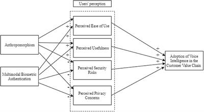 The effects of anthropomorphism and multimodal biometric authentication on the user experience of voice intelligence